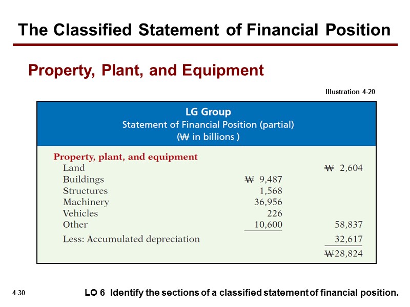 LO 6  Identify the sections of a classified statement of financial position. Property,